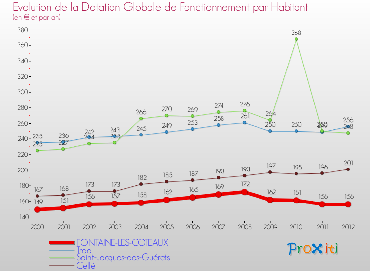 Evolution et montant de la dotation globale de fonctionnement par Habitant pour FONTAINE-LES-COTEAUX et les communes proches Comparaison des dotations globales de fonctionnement par habitant pour FONTAINE-LES-COTEAUX et les communes voisines