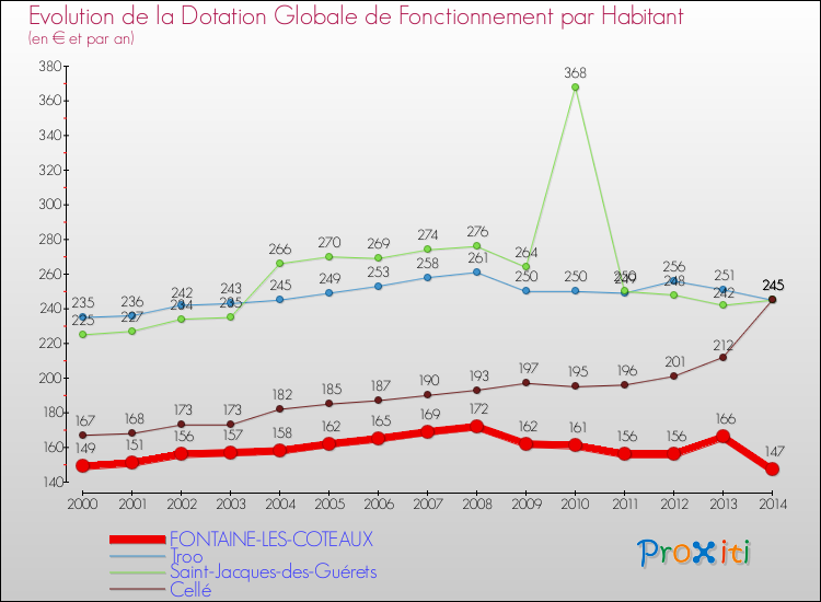 Evolution et montant de la dotation globale de fonctionnement par Habitant pour FONTAINE-LES-COTEAUX et les communes proches de 2000 à 2014. Comparaison des dotations globales de fonctionnement par habitant pour FONTAINE-LES-COTEAUX et les communes voisines de 2000 à 2014.