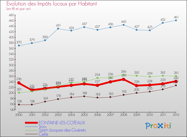 Evolution et montant des impôts locaux par Habitant pour FONTAINE-LES-COTEAUX et les communes proches Comparaison des impôts locaux par habitant pour FONTAINE-LES-COTEAUX et les communes voisines