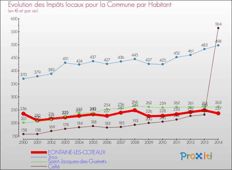 Evolution et montant des impôts locaux par Habitant pour FONTAINE-LES-COTEAUX et les communes proches de 2000 à 2014 Comparaison des impôts locaux par habitant pour FONTAINE-LES-COTEAUX et les communes voisines de 2000 à 2014