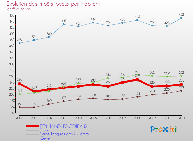 Evolution et montant des impôts locaux par Habitant pour FONTAINE-LES-COTEAUX et les communes proches Comparaison des impôts locaux par habitant pour FONTAINE-LES-COTEAUX et les communes voisines