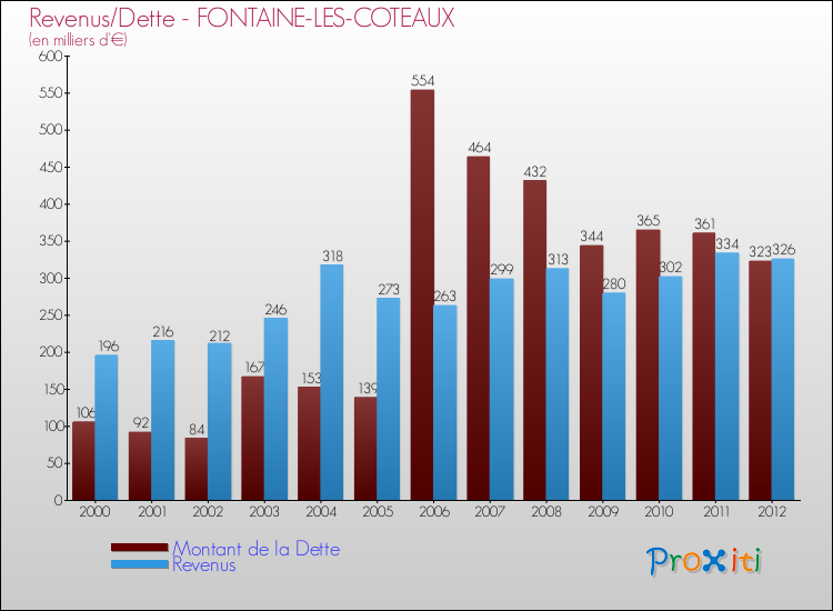 Evolution comparée de la dette et des revenus pour la commune de FONTAINE-LES-COTEAUX de 2000 à 2012 Comparaison de la dette et des revenus pour FONTAINE-LES-COTEAUX de 2000 à 2012