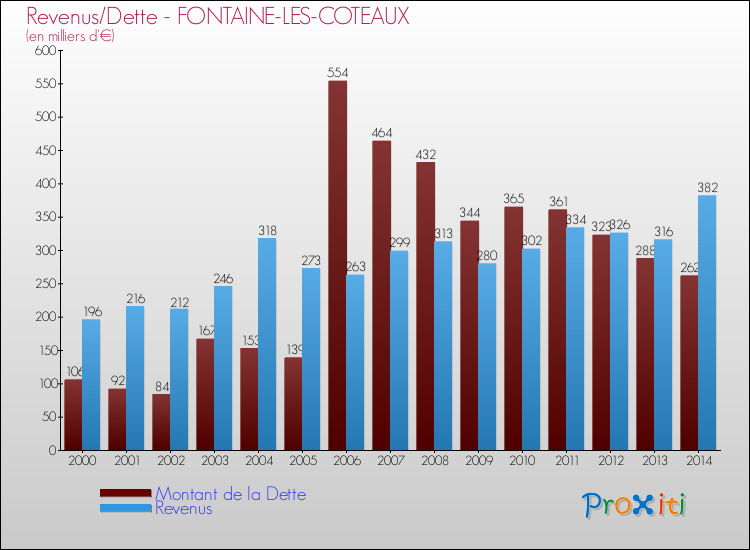 Evolution comparée de la dette et des revenus pour la commune de FONTAINE-LES-COTEAUX de 2000 à 2014 Comparaison de la dette et des revenus pour FONTAINE-LES-COTEAUX de 2000 à 2014