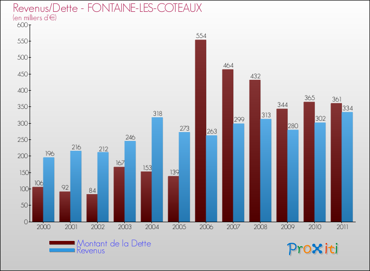Evolution comparée de la dette et des revenus pour la commune de FONTAINE-LES-COTEAUX de 2000 à 2011 Comparaison de la dette et des revenus pour FONTAINE-LES-COTEAUX de 2000 à 2011
