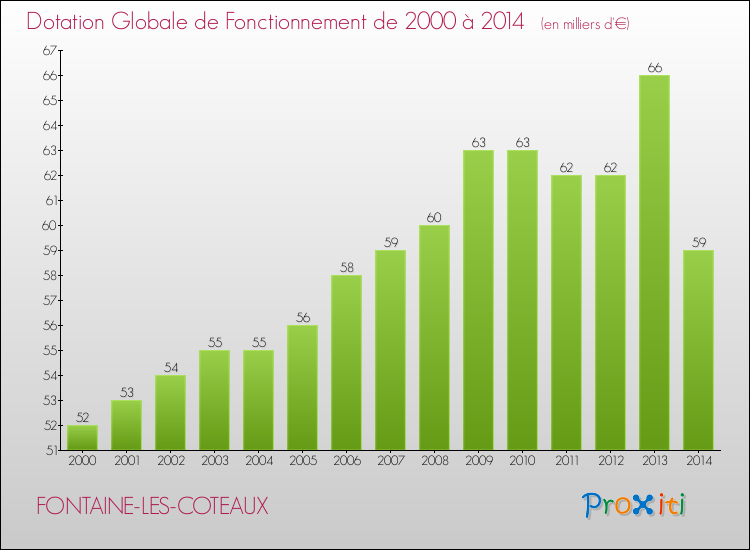 Evolution du montant de la Dotation Globale de Fonctionnement pour la commune de FONTAINE-LES-COTEAUX de 2000 à 2014 Evolution du montant de la Dotation Globale de Fonctionnement pour FONTAINE-LES-COTEAUX de 2000 à 2014