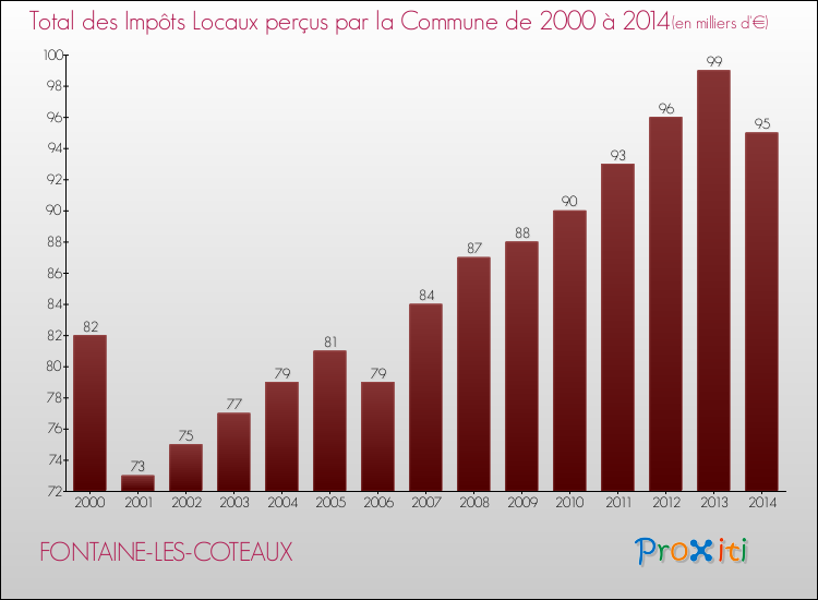 Evolution des Impôts Locaux pour la commune de FONTAINE-LES-COTEAUX de 2000 à 2014 Evolution des Impôts Locaux pour FONTAINE-LES-COTEAUX de 2000 à 2014