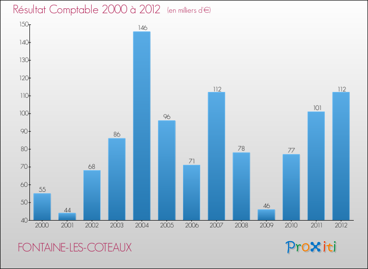 Evolution du résultat comptable pour la commune de FONTAINE-LES-COTEAUX de 2000 à 2012 Evolution du résultat comptable pour FONTAINE-LES-COTEAUX de 2000 à 2012
