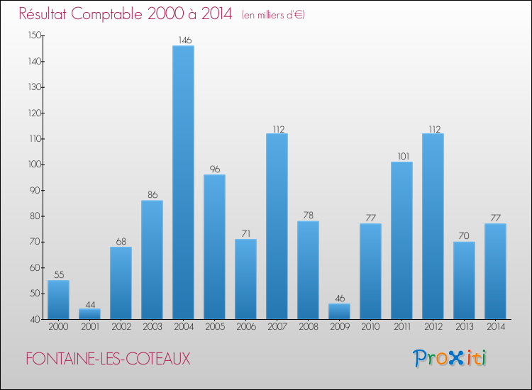 Evolution du résultat comptable pour la commune de FONTAINE-LES-COTEAUX de 2000 à 2014 Evolution du résultat comptable pour FONTAINE-LES-COTEAUX de 2000 à 2014