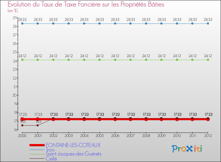 Evolution du taux de la taxe foncière sur le bati pour FONTAINE-LES-COTEAUX et les communes proches de 2000 à 2012 Comparaison des taux de taxe foncière sur le bati pour FONTAINE-LES-COTEAUX et les communes voisines de 2000 à 2012