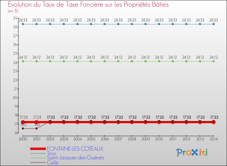 Evolution du taux de la taxe foncière sur le bati pour FONTAINE-LES-COTEAUX et les communes proches de 2000 à 2014 Comparaison des taux de taxe foncière sur le bati pour FONTAINE-LES-COTEAUX et les communes voisines de 2000 à 2014