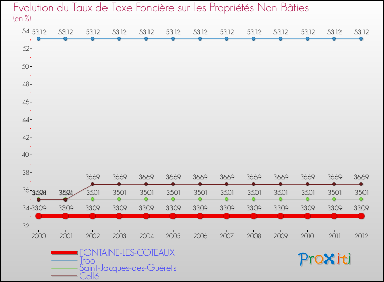 Evolution du taux de la taxe foncière sur les immeubles et terrains non batis pour FONTAINE-LES-COTEAUX et les communes proches de 2000 à 2012 Comparaison des taux de la taxe foncière sur les immeubles et terrains non batis pour FONTAINE-LES-COTEAUX et les communes voisines de 2000 à 2012
