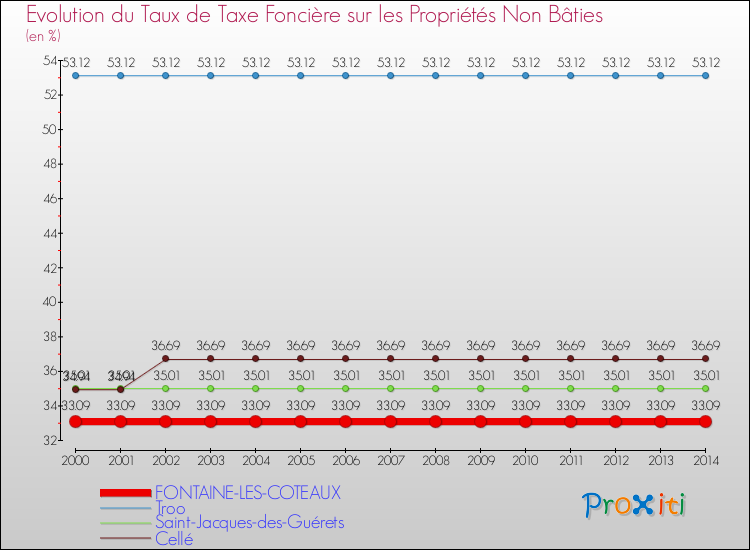 Evolution du taux de la taxe foncière sur les immeubles et terrains non batis pour FONTAINE-LES-COTEAUX et les communes proches de 2000 à 2014 Comparaison des taux de la taxe foncière sur les immeubles et terrains non batis pour FONTAINE-LES-COTEAUX et les communes voisines de 2000 à 2014