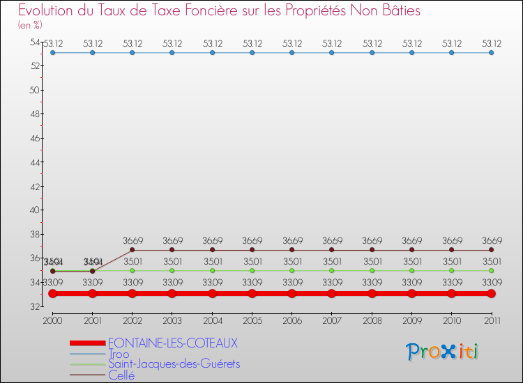 Evolution du taux de la taxe foncière sur les immeubles et terrains non batis pour FONTAINE-LES-COTEAUX et les communes proches Comparaison des taux de la taxe foncière sur les immeubles et terrains non batis pour FONTAINE-LES-COTEAUX et les communes voisines