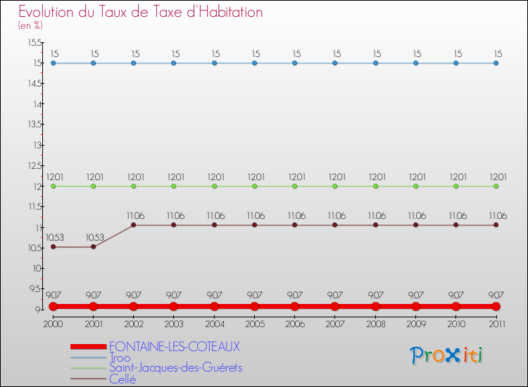 Evolution du taux de la taxe d'habitation pour FONTAINE-LES-COTEAUX et les communes proches Comparaison des taux de la taxe d'habitation pour FONTAINE-LES-COTEAUX et les communes voisines