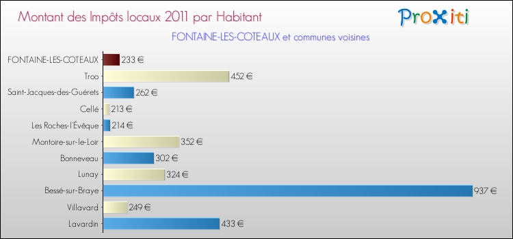 Montant des impôts locaux par Habitant pour FONTAINE-LES-COTEAUX et les communes proches Comparaison des impôts locaux par habitant pour FONTAINE-LES-COTEAUX et les communes voisines