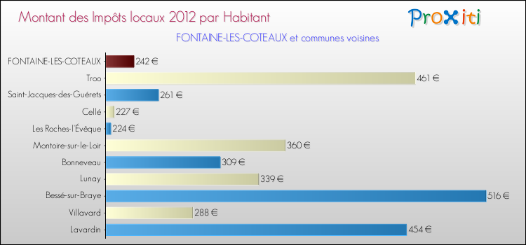 Montant des impôts locaux par Habitant pour FONTAINE-LES-COTEAUX et les communes proches Comparaison des impôts locaux par habitant pour FONTAINE-LES-COTEAUX et les communes voisines