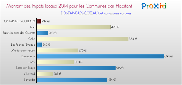 Montant des impôts locaux par Habitant pour FONTAINE-LES-COTEAUX et les communes proches en 2014 Comparaison des impôts locaux par habitant pour FONTAINE-LES-COTEAUX et les communes voisines en 2014
