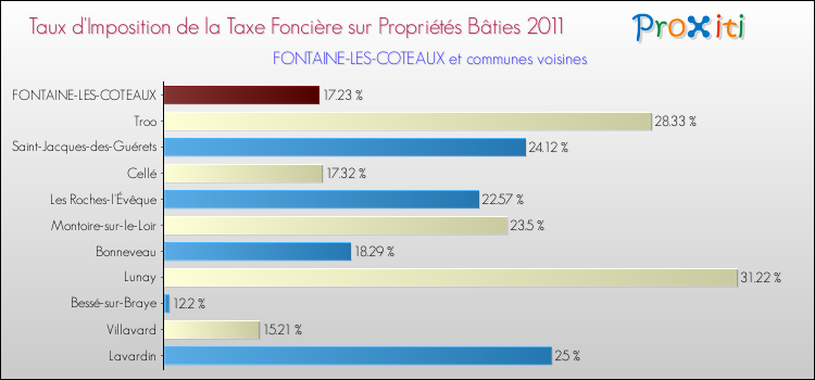 Taux d'imposition de la taxe foncière sur le bati 2011 pour FONTAINE-LES-COTEAUX et les communes proches Comparaison des taux d'imposition de la taxe foncière sur le bati 2011 pour FONTAINE-LES-COTEAUX et les communes voisines