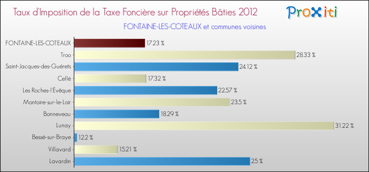 Taux d'imposition de la taxe foncière sur le bati 2012 pour FONTAINE-LES-COTEAUX et les communes proches Comparaison des taux d'imposition de la taxe foncière sur le bati 2012 pour FONTAINE-LES-COTEAUX et les communes voisines