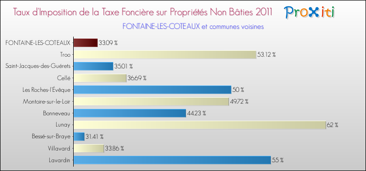 Taux d'imposition de la taxe foncière sur les immeubles et terrains non batis 2011 pour FONTAINE-LES-COTEAUX et les communes proches Comparaison des taux d'imposition de la taxe foncière sur les immeubles et terrains non batis 2011 pour FONTAINE-LES-COTEAUX et les communes voisines