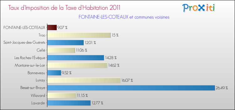 Taux d'imposition de la taxe d'habitation 2011 pour FONTAINE-LES-COTEAUX et les communes proches Comparaison des taux d'imposition de la taxe d'habitation 2011 pour FONTAINE-LES-COTEAUX et les communes voisines