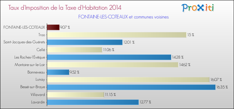 Taux d'imposition de la taxe d'habitation 2014 pour FONTAINE-LES-COTEAUX et les communes proches Comparaison des taux d'imposition de la taxe d'habitation 2014 pour FONTAINE-LES-COTEAUX et les communes voisines
