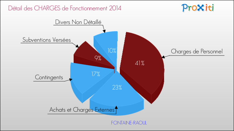 Décomposition des Charges de Fonctionnement 2014 de la commune de FONTAINE-RAOUL Charges de Fonctionnement 2014 pour la commune de FONTAINE-RAOUL
