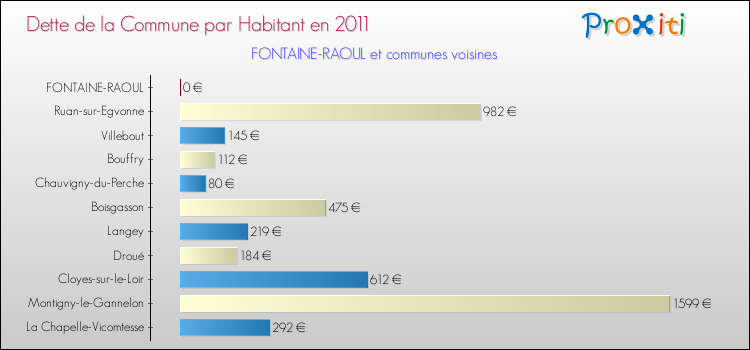 Dette par habitant de la commune en 2011 pour FONTAINE-RAOUL et les communes proches Comparaison de la dette par habitant de la commune en 2011 pour FONTAINE-RAOUL et les communes voisines