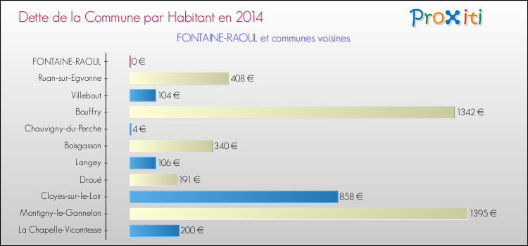 Dette par habitant de la commune en 2014 pour FONTAINE-RAOUL et les communes proches Comparaison de la dette par habitant de la commune en 2014 pour FONTAINE-RAOUL et les communes voisines