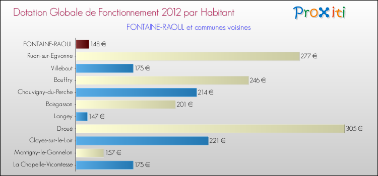 Montant des dotations globales de fonctionnement DGF par Habitant pour FONTAINE-RAOUL et les communes proches Comparaison des des dotations globales de fonctionnement DGF par habitant pour FONTAINE-RAOUL et les communes voisines