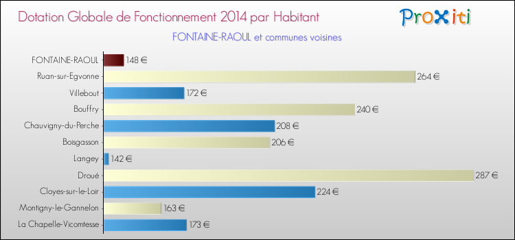 Montant des dotations globales de fonctionnement DGF par Habitant pour FONTAINE-RAOUL et les communes proches en 2014. Comparaison des des dotations globales de fonctionnement DGF par habitant pour FONTAINE-RAOUL et les communes voisines en 2014.