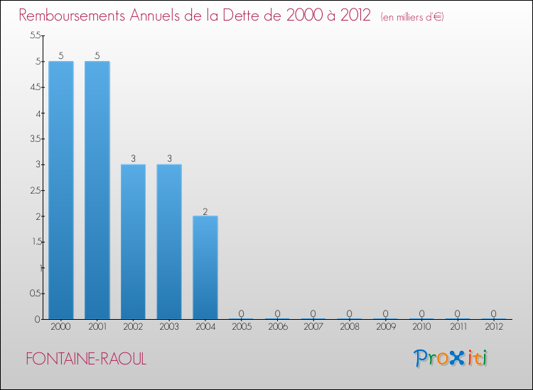 Evolution de l'annuité de la dette pour la commune de FONTAINE-RAOUL de 2000 à 2012 Annuités de la dette pour FONTAINE-RAOUL de 2000 à 2012