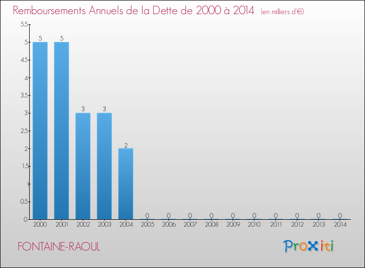 Evolution de l'annuité de la dette pour la commune de FONTAINE-RAOUL de 2000 à 2014 Annuités de la dette pour FONTAINE-RAOUL de 2000 à 2014