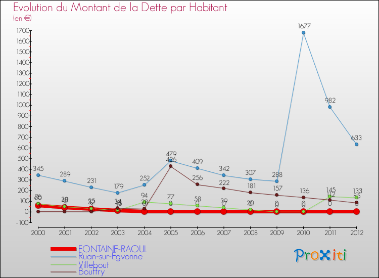 Evolution de la dette par habitant pour la commune de FONTAINE-RAOUL et les communes proches de 2000 à 2012 Comparaison de la dette par habitant pour FONTAINE-RAOUL et les communes voisines de 2000 à 2012