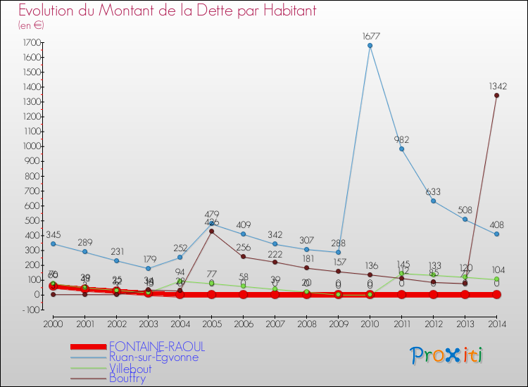 Evolution de la dette par habitant pour la commune de FONTAINE-RAOUL et les communes proches de 2000 à 2014 Comparaison de la dette par habitant pour FONTAINE-RAOUL et les communes voisines de 2000 à 2014