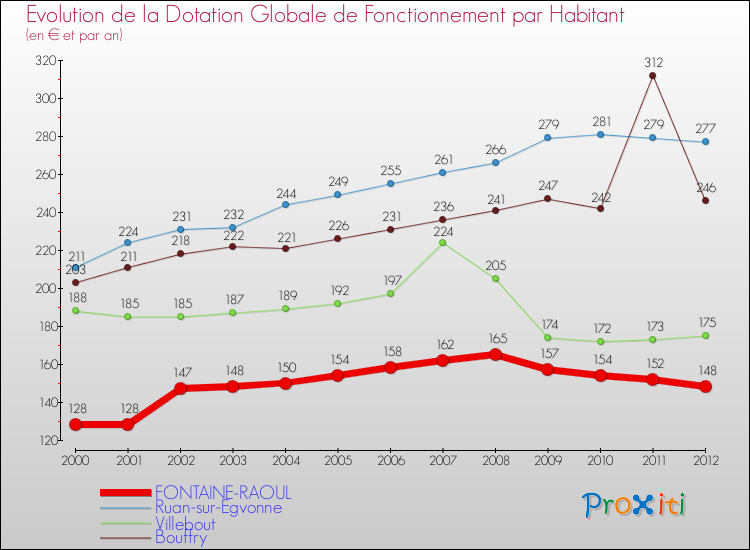 Evolution et montant de la dotation globale de fonctionnement par Habitant pour FONTAINE-RAOUL et les communes proches Comparaison des dotations globales de fonctionnement par habitant pour FONTAINE-RAOUL et les communes voisines