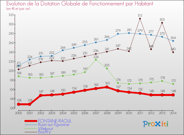 Evolution et montant de la dotation globale de fonctionnement par Habitant pour FONTAINE-RAOUL et les communes proches de 2000 à 2014. Comparaison des dotations globales de fonctionnement par habitant pour FONTAINE-RAOUL et les communes voisines de 2000 à 2014.