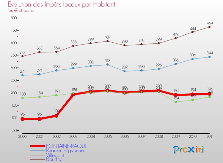Evolution et montant des impôts locaux par Habitant pour FONTAINE-RAOUL et les communes proches Comparaison des impôts locaux par habitant pour FONTAINE-RAOUL et les communes voisines