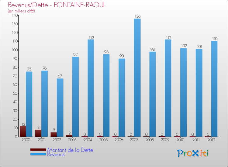 Evolution comparée de la dette et des revenus pour la commune de FONTAINE-RAOUL de 2000 à 2012 Comparaison de la dette et des revenus pour FONTAINE-RAOUL de 2000 à 2012