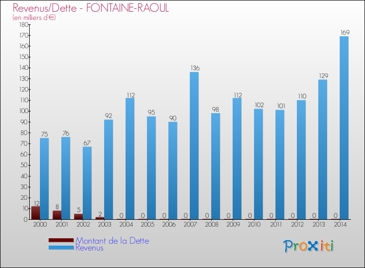 Evolution comparée de la dette et des revenus pour la commune de FONTAINE-RAOUL de 2000 à 2014 Comparaison de la dette et des revenus pour FONTAINE-RAOUL de 2000 à 2014
