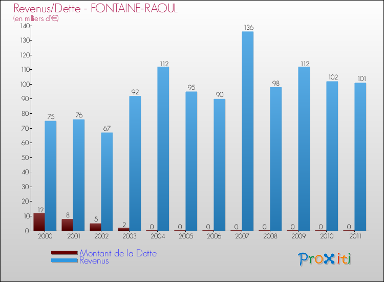 Evolution comparée de la dette et des revenus pour la commune de FONTAINE-RAOUL de 2000 à 2011 Comparaison de la dette et des revenus pour FONTAINE-RAOUL de 2000 à 2011