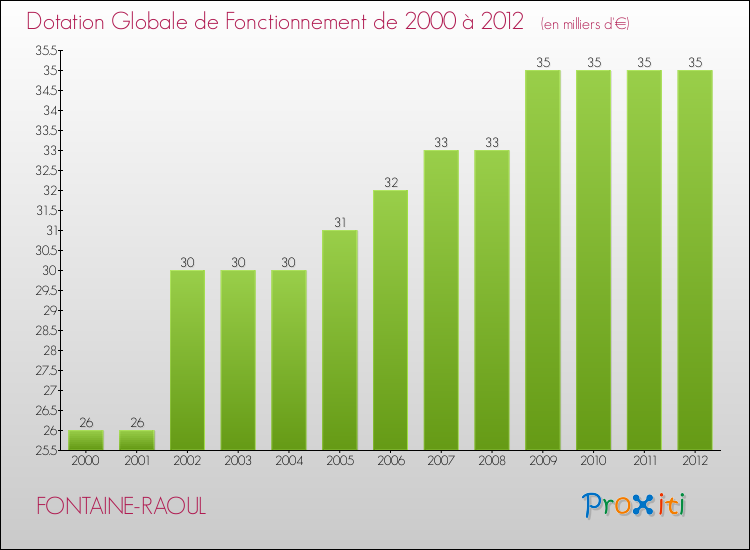 Evolution du montant de la Dotation Globale de Fonctionnement pour la commune de FONTAINE-RAOUL de 2000 à 2012 Evolution du montant de la Dotation Globale de Fonctionnement pour FONTAINE-RAOUL de 2000 à 2012