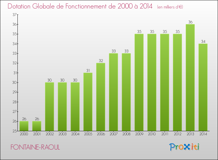 Evolution du montant de la Dotation Globale de Fonctionnement pour la commune de FONTAINE-RAOUL de 2000 à 2014 Evolution du montant de la Dotation Globale de Fonctionnement pour FONTAINE-RAOUL de 2000 à 2014