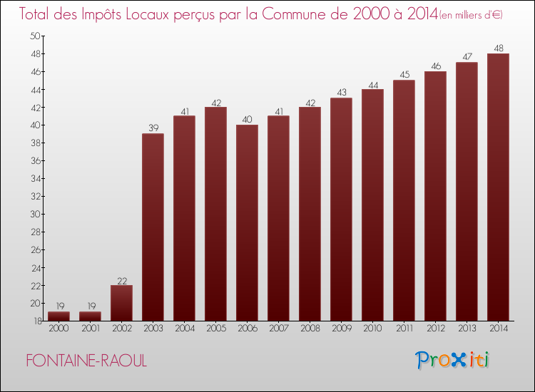 Evolution des Impôts Locaux pour la commune de FONTAINE-RAOUL de 2000 à 2014 Evolution des Impôts Locaux pour FONTAINE-RAOUL de 2000 à 2014