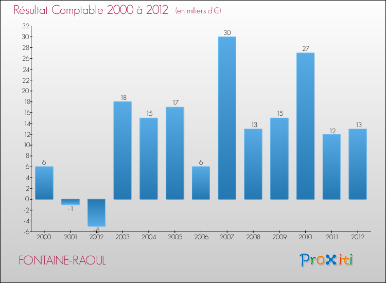 Evolution du résultat comptable pour la commune de FONTAINE-RAOUL de 2000 à 2012 Evolution du résultat comptable pour FONTAINE-RAOUL de 2000 à 2012