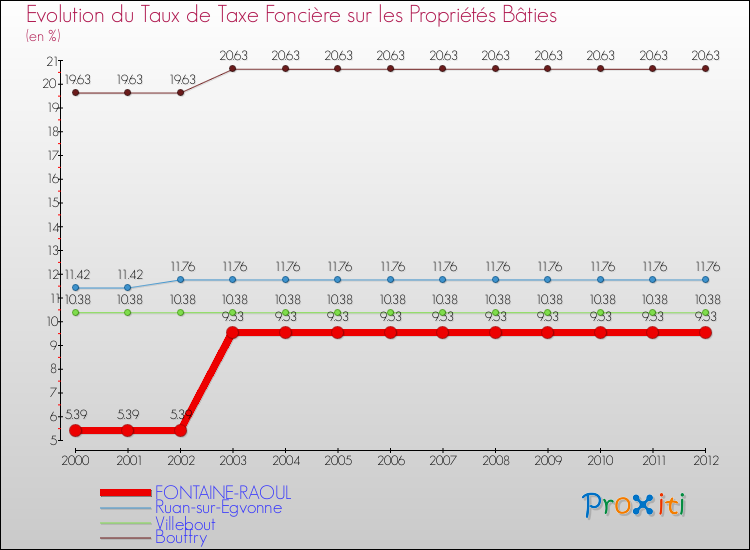 Evolution du taux de la taxe foncière sur le bati pour FONTAINE-RAOUL et les communes proches de 2000 à 2012 Comparaison des taux de taxe foncière sur le bati pour FONTAINE-RAOUL et les communes voisines de 2000 à 2012