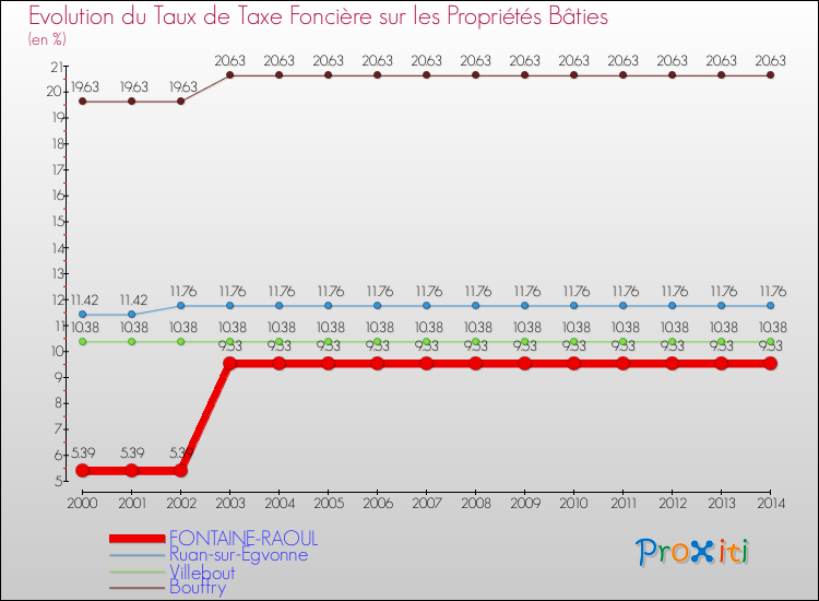 Evolution du taux de la taxe foncière sur le bati pour FONTAINE-RAOUL et les communes proches de 2000 à 2014 Comparaison des taux de taxe foncière sur le bati pour FONTAINE-RAOUL et les communes voisines de 2000 à 2014