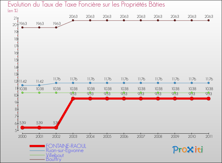 Evolution du taux de la taxe foncière sur le bati pour FONTAINE-RAOUL et les communes proches Comparaison des taux de taxe foncière sur le bati pour FONTAINE-RAOUL et les communes voisines
