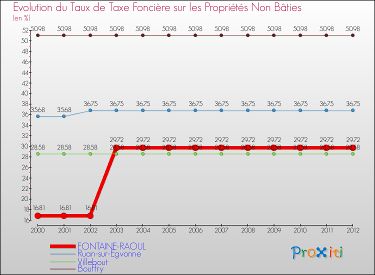 Evolution du taux de la taxe foncière sur les immeubles et terrains non batis pour FONTAINE-RAOUL et les communes proches de 2000 à 2012 Comparaison des taux de la taxe foncière sur les immeubles et terrains non batis pour FONTAINE-RAOUL et les communes voisines de 2000 à 2012