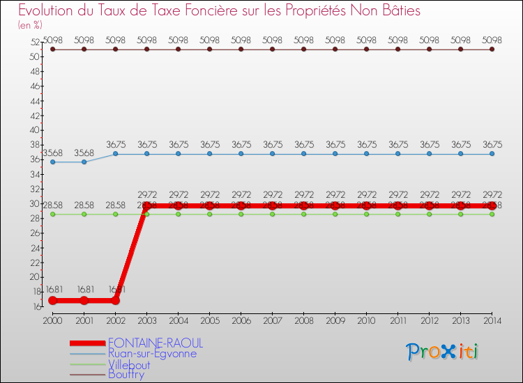 Evolution du taux de la taxe foncière sur les immeubles et terrains non batis pour FONTAINE-RAOUL et les communes proches de 2000 à 2014 Comparaison des taux de la taxe foncière sur les immeubles et terrains non batis pour FONTAINE-RAOUL et les communes voisines de 2000 à 2014